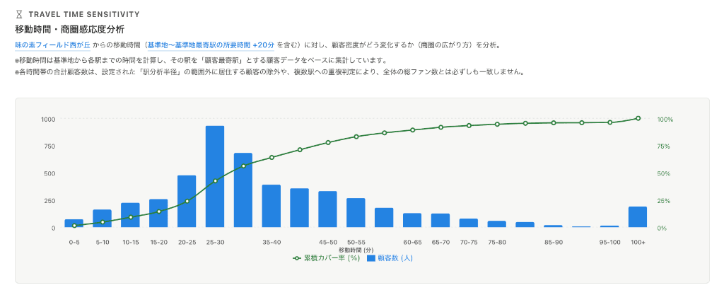 移動時間分析
